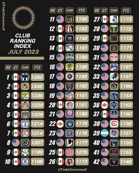 concacaf club ranking index